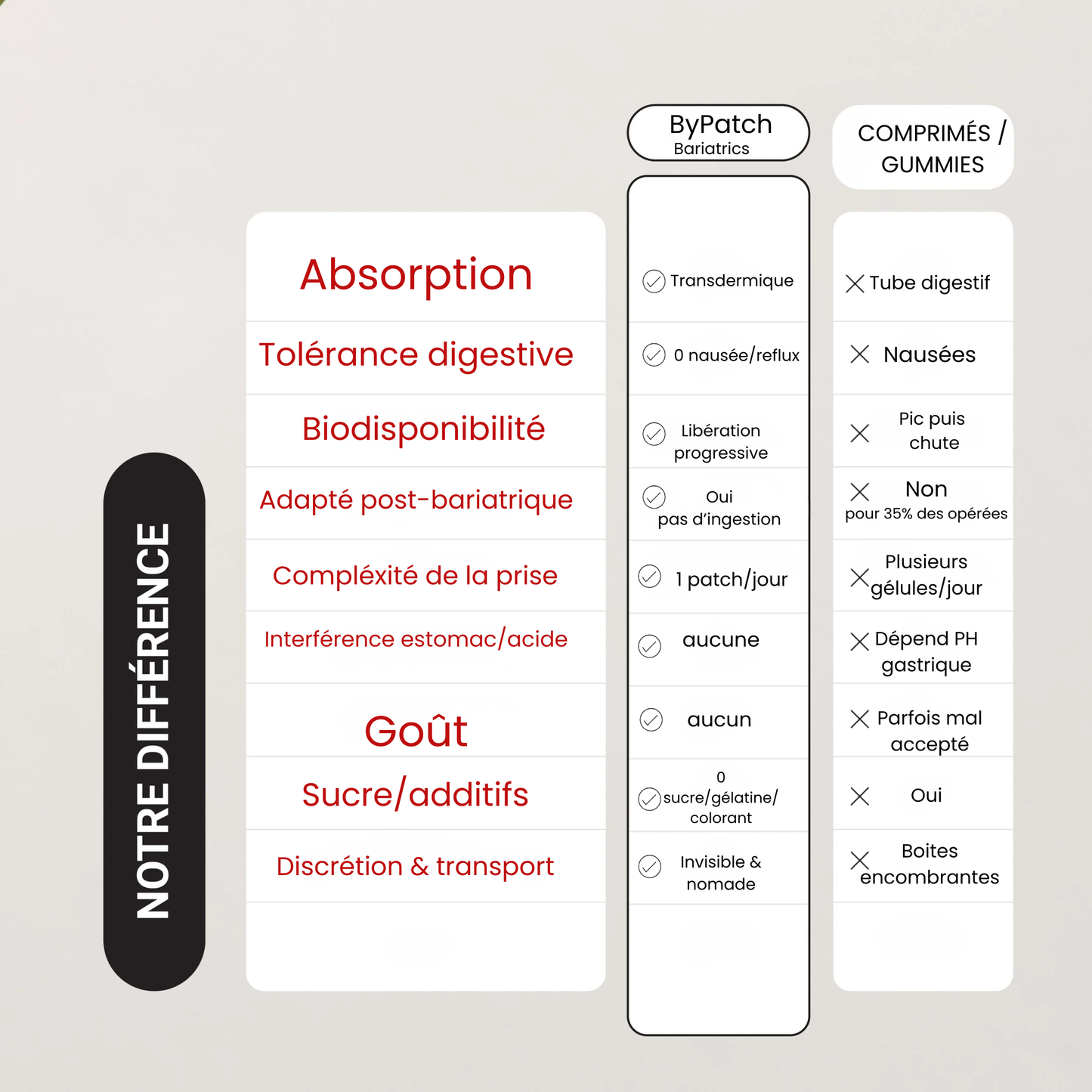 Patch vitamines post-bariatrique