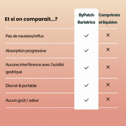 Patch vitamines post-bariatrique